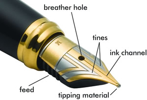 fountain pen nib anatomy and skipping